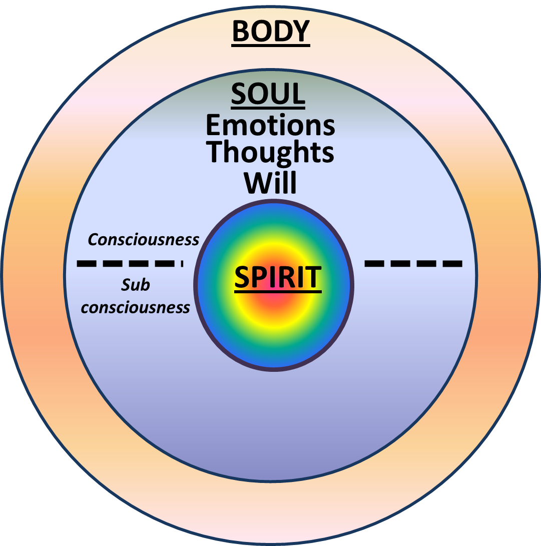 3-parts-of-humans-body-soul-and-spirit-letterpile